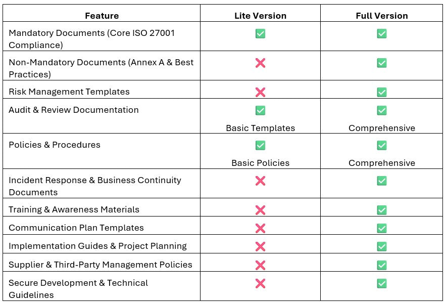 The Full ISO 27001 Document Toolkit